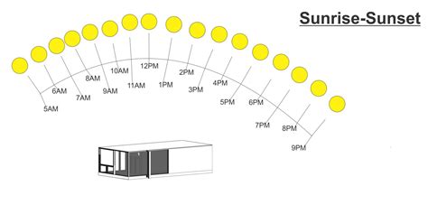 what time is the sunset|sunrise and set chart.